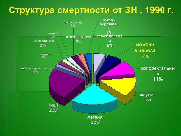 Структура смертности от ЗН , 1990 г. сечовий міхур 2% яєчник 2% тіло матки