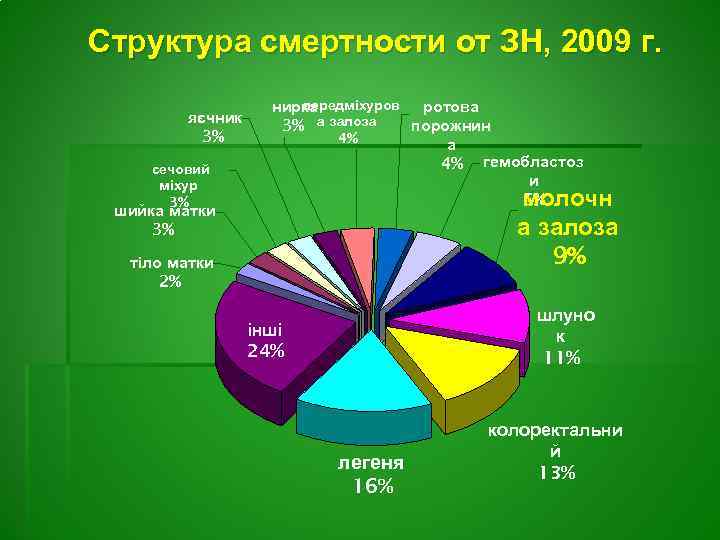 Структура смертности от ЗН, 2009 г. яєчник 3% сечовий міхур 3% шийка матки 3%