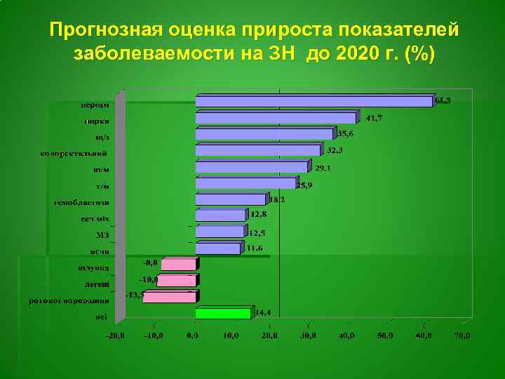 Прогнозная оценка прироста показателей заболеваемости на ЗН до 2020 г. (%) 