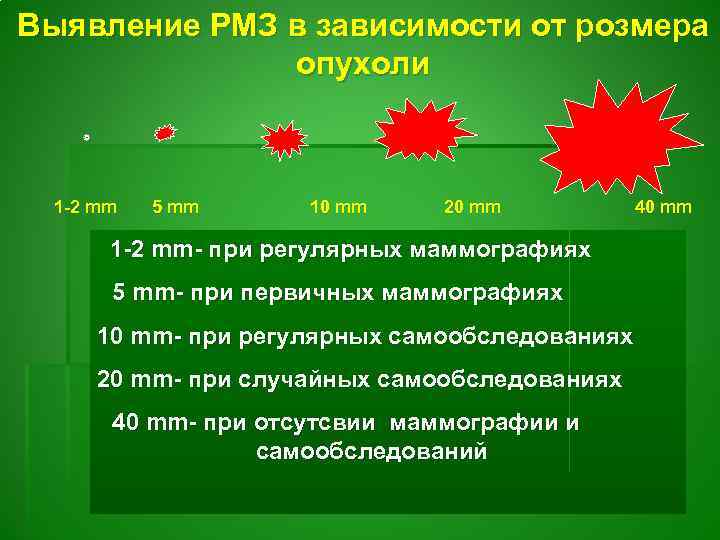 Выявление РМЗ в зависимости от розмера опухоли 1 -2 mm 5 mm 10 mm