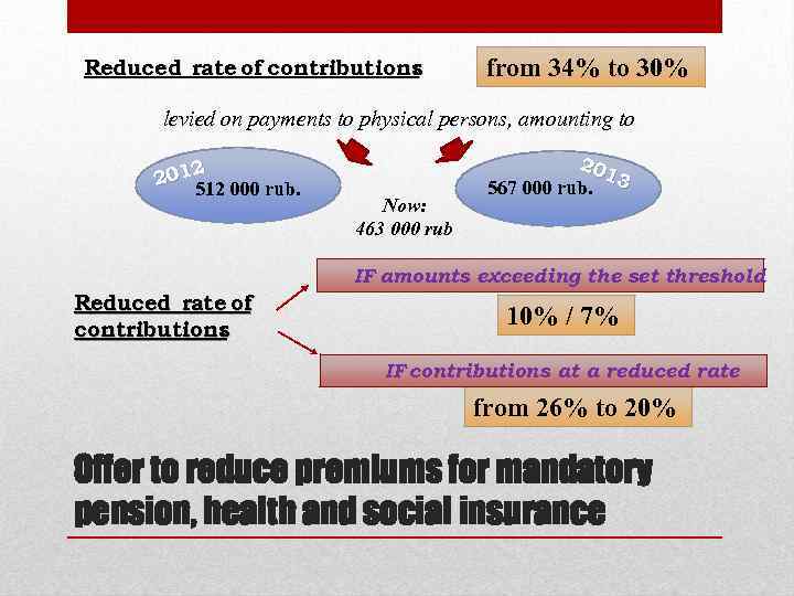 Reduced rate of contributions : from 34% to 30% levied on payments to physical