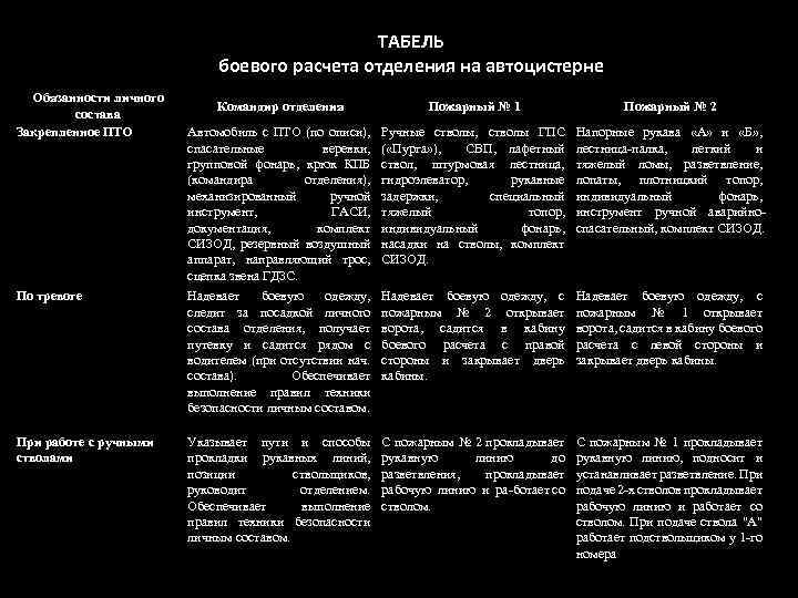 ТАБЕЛЬ боевого расчета отделения на автоцистерне Обязанности личного состава Закрепленное ПТО Командир отделения Пожарный