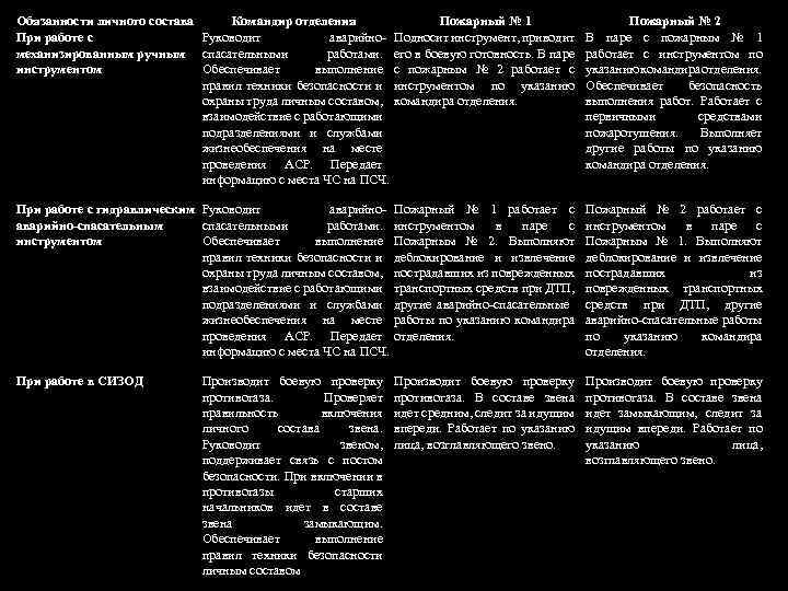 Обязанности табеля боевого расчета. Табель боевого расчета МЧС. Пожарный 1 2 3 4 обязанности.