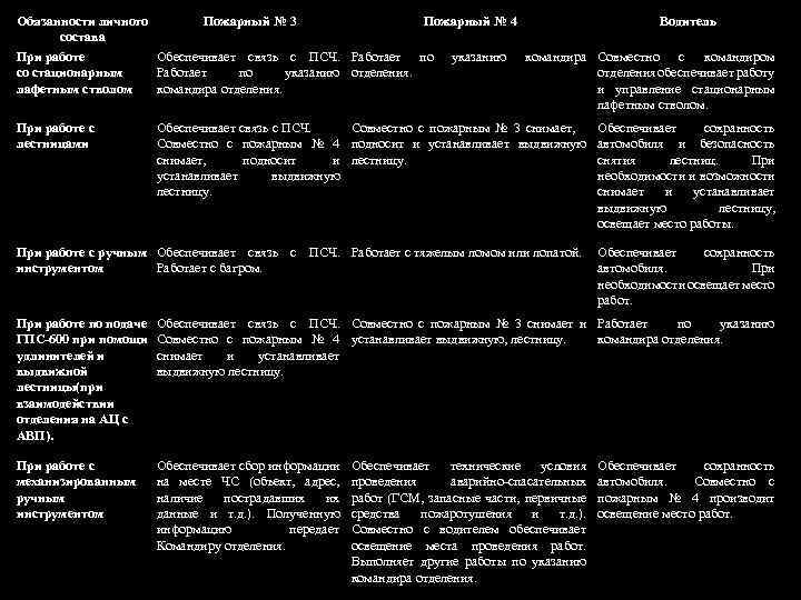 Обязанности номера боевого расчета. Табель боевого расчета водителя пожарного автомобиля. Табель боевого расчёта пожарной охраны командира отделения. Табель боевого расчета МЧС пожарного. Табель боевого расчета караула.