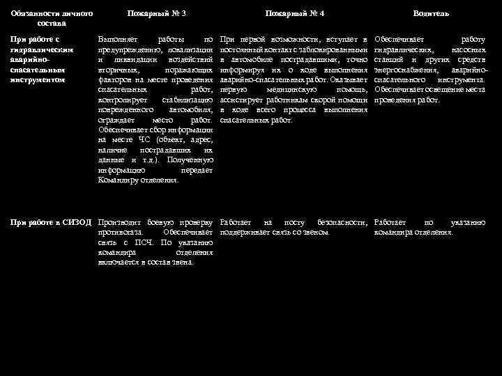 Обязанности личного состава При работе с гидравлическим аварийноспасательным инструментом Пожарный № 3 Пожарный №