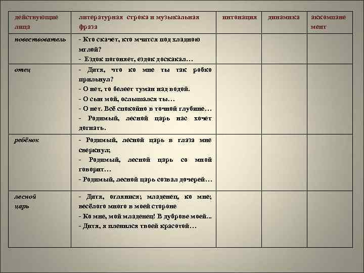 действующие лица литературная строка и музыкальная фраза повествователь - Кто скачет, кто мчится под