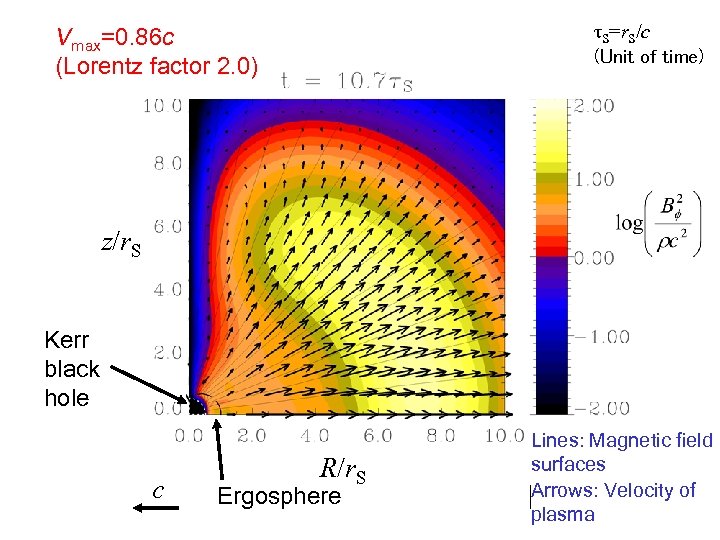 τS=r. S/c (Unit of time) Vmax=0. 86 c (Lorentz factor 2. 0) z/r. S