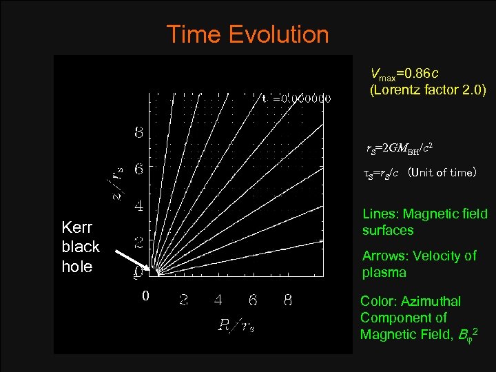 Time Evolution Vmax=0. 86 c (Lorentz factor 2. 0) r. S=2 GMBH/c 2 τS=r.