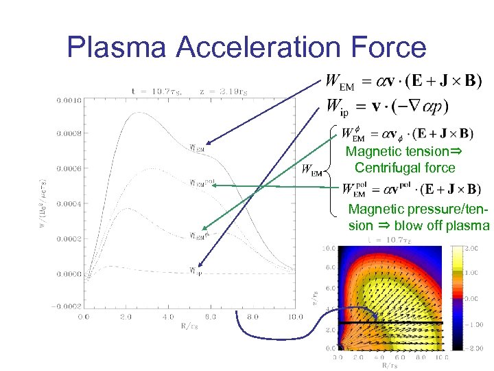 Plasma Acceleration Force Magnetic tension⇒ 　Centrifugal force Magnetic pressure/tension ⇒ blow off plasma 