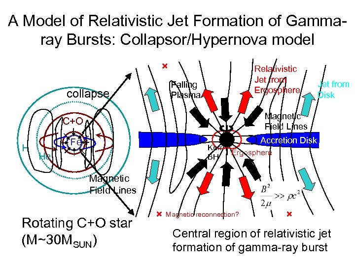 A Model of Relativistic Jet Formation of Gammaray Bursts: Collapsor/Hypernova model collapse Relativistic Jet