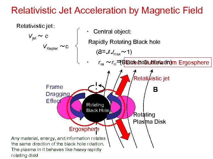 Relativistic Outflow Formation By Magnetic Field Around Rapidly