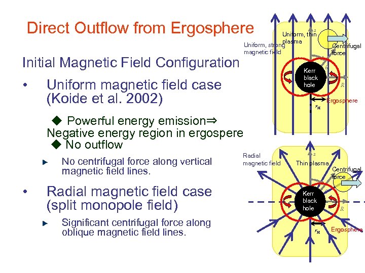 Direct Outflow from Ergosphere z Uniform, thin plasma Uniform, strong magnetic field Initial Magnetic