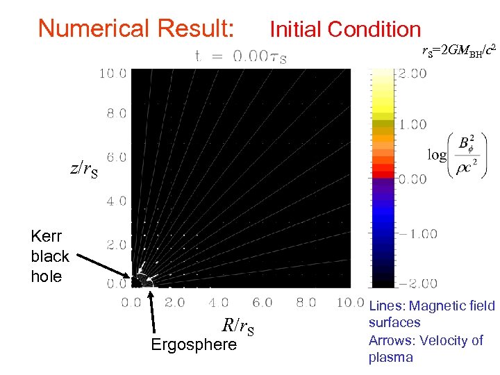 Numerical Result: Initial Condition r. S=2 GMBH/c 2 z/r. S Kerr black hole c