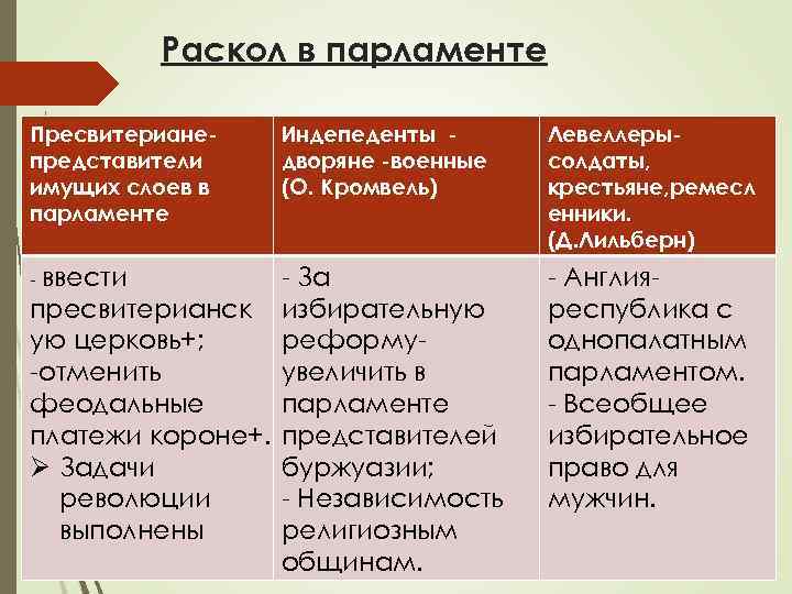 Раскол в парламенте Пресвитерианепредставители имущих слоев в парламенте - ввести Индепеденты дворяне -военные (О.