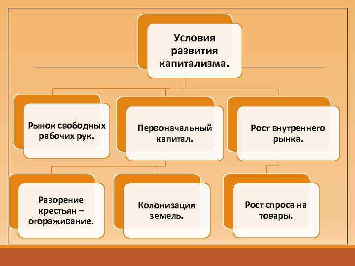 Предпосылки развития капитализма