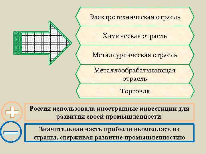 Электротехническая отрасль Химическая отрасль Металлургическая отрасль Металлообрабатывающая отрасль Торговля Россия использовала иностранные инвестиции для