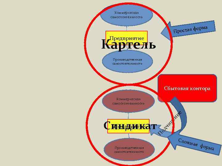 Коммерческая самостоятельность орма ростая ф П Предприятие Картель Производственная самостоятельность Сбытовая контора не од