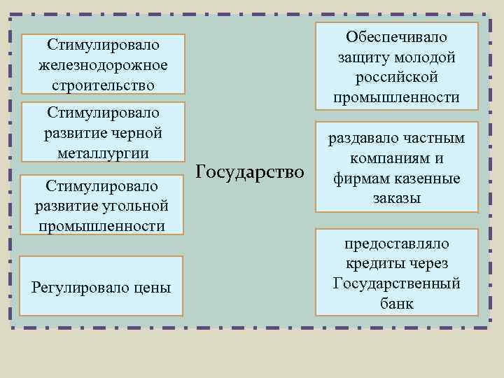 Обеспечивало защиту молодой российской промышленности Стимулировало железнодорожное строительство Стимулировало развитие черной металлургии Стимулировало развитие