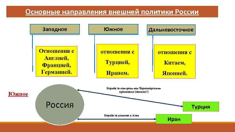 Основный направления внешней политики. Направления внешней политики России. Основные направления внешней политики России на западе. Основные направления внешней политики России в 90. Основные направления внешней политики 1991.