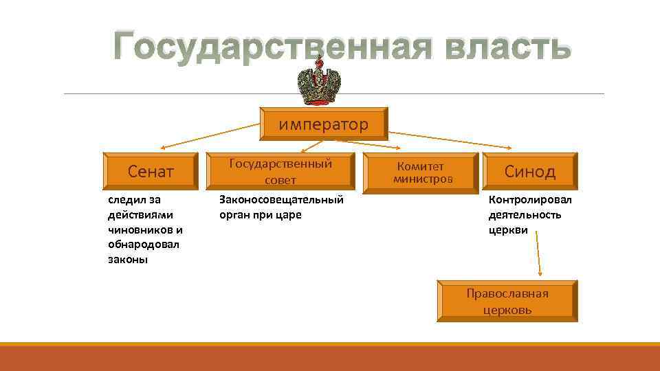 Император Сенат схема. Император совет министров схема.