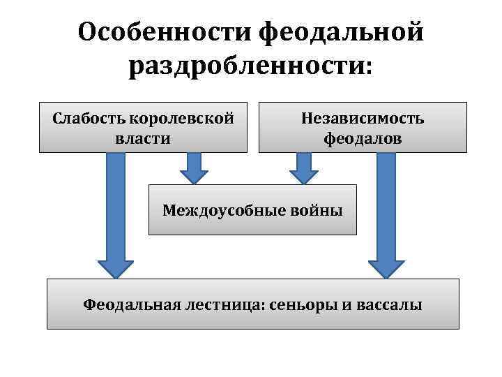 Особенности феодальной раздробленности: Слабость королевской власти Независимость феодалов Междоусобные войны Феодальная лестница: сеньоры и
