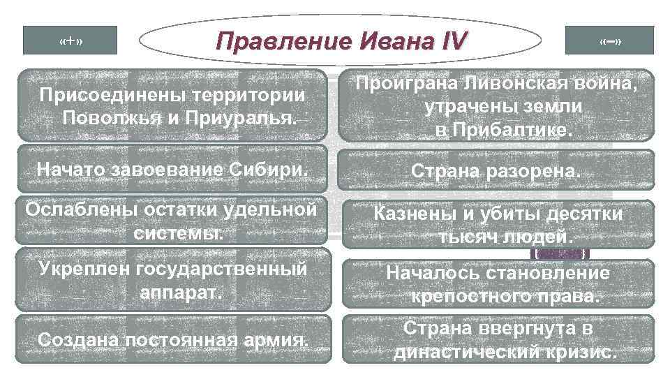 Минусы правления ивана грозного 7 класс