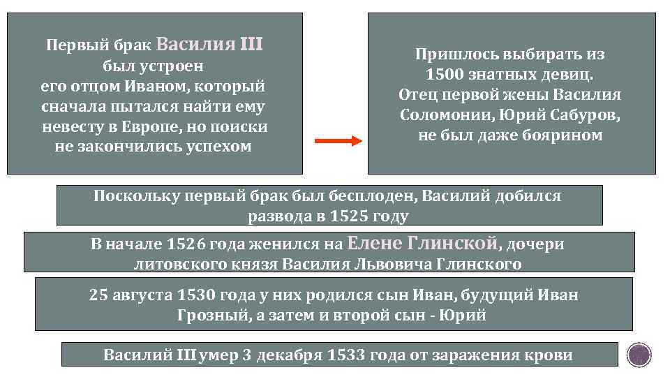 Первые браки. Схема браков Василия 3. Браки Василия 3. Второй брак Василия 3. Причина повторного брака Ивана 3.