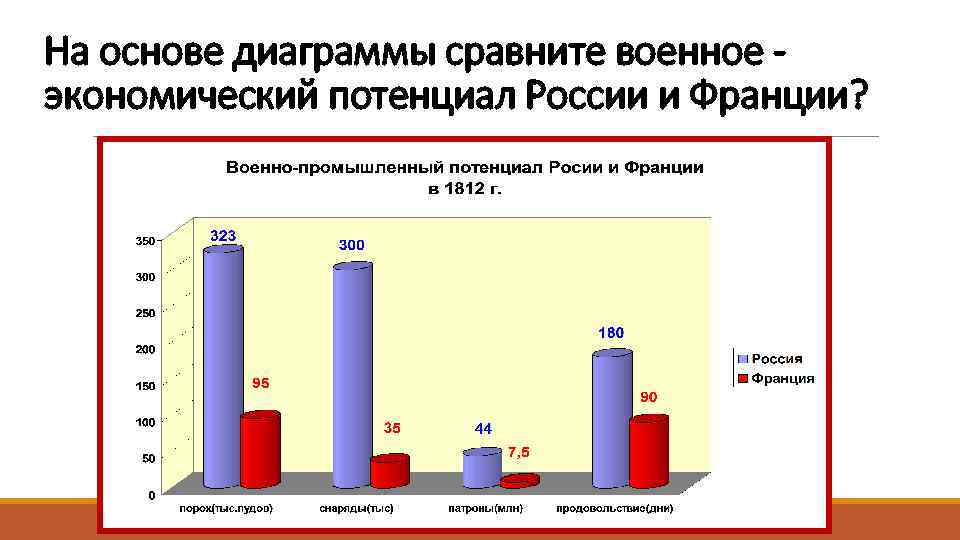 На основе диаграммы сравните военное экономический потенциал России и Франции? 