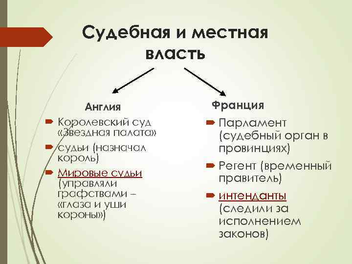 Судебная и местная власть Англия Королевский суд «Звездная палата» судьи (назначал король) Мировые судьи