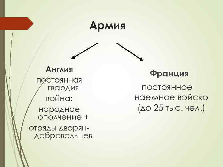 Армия Англия постоянная гвардия война: народное ополчение + отряды дворяндобровольцев Франция постоянное наемное войско