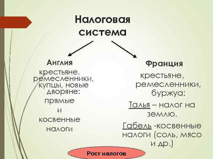 Налоговая система Англия крестьяне, ремесленники, купцы, новые дворяне: прямые и косвенные налоги Франция крестьяне,