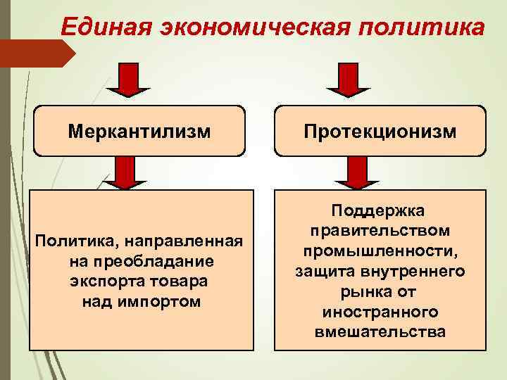 Единая экономическая политика Меркантилизм Протекционизм Политика, направленная на преобладание экспорта товара над импортом Поддержка