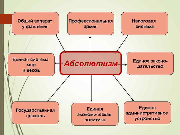 Общий аппарат управления Единая система мер и весов Государственная церковь Профессиональная армия Абсолютизм Единая