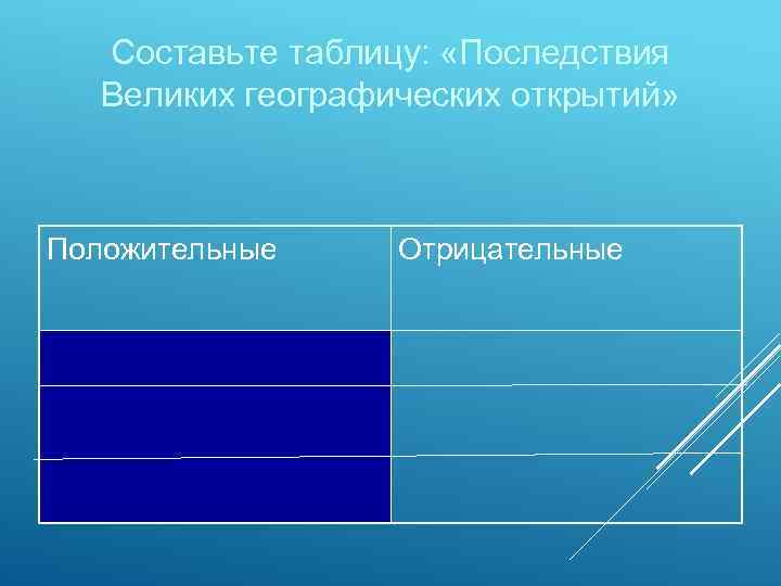 Составьте таблицу: «Последствия Великих географических открытий» Положительные Отрицательные 