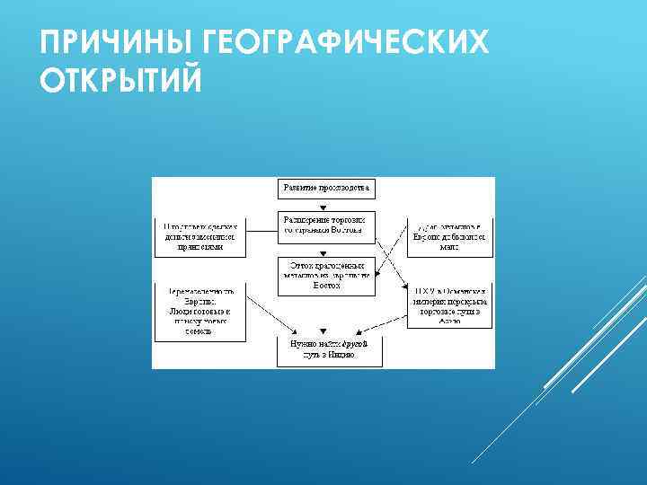 ПРИЧИНЫ ГЕОГРАФИЧЕСКИХ ОТКРЫТИЙ 