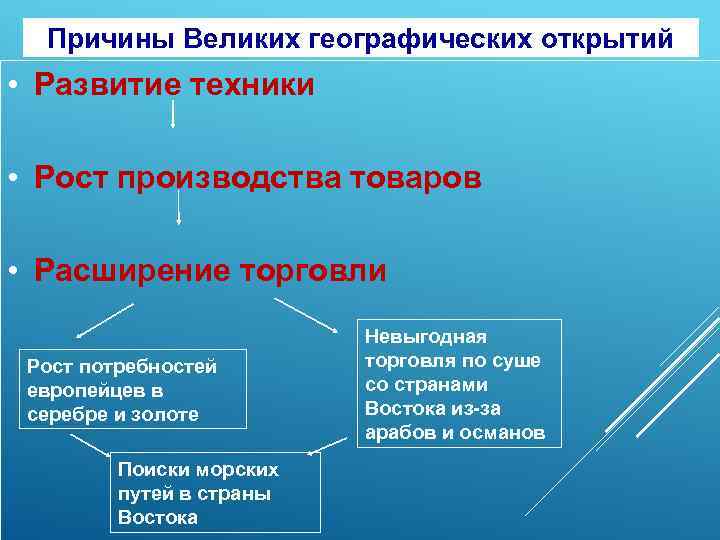 Причины Великих географических открытий • Развитие техники • Рост производства товаров • Расширение торговли