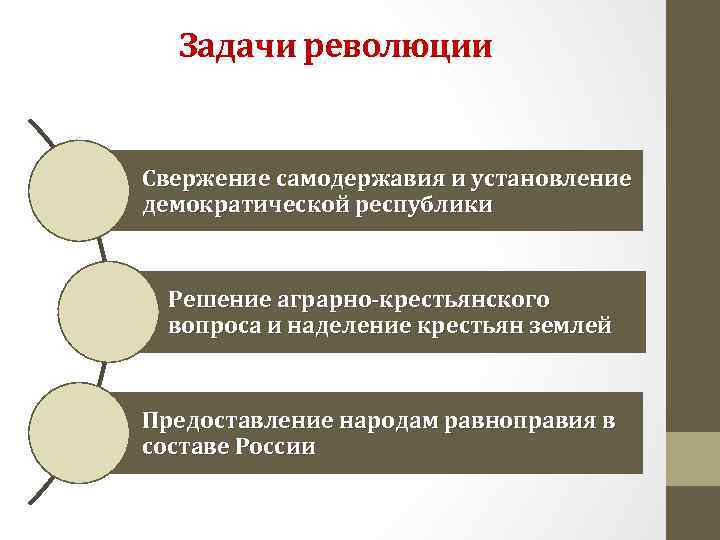 Задачи революции Свержение самодержавия и установление демократической республики Решение аграрно-крестьянского вопроса и наделение крестьян