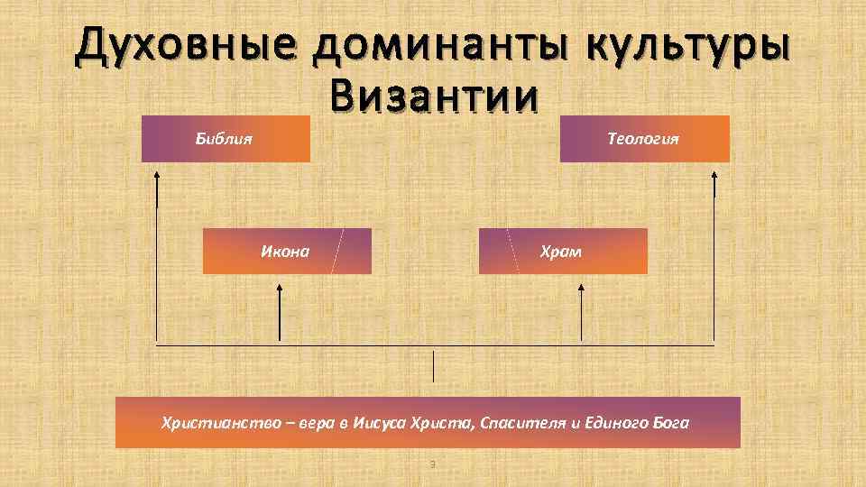 Духовные доминанты культуры Византии Библия Теология Икона Храм Христианство – вера в Иисуса Христа,
