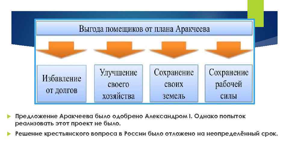  Предложение Аракчеева было одобрено Александром I. Однако попыток реализовать этот проект не было.