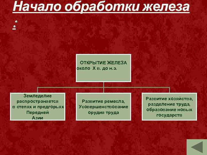Начало обработки железа : ОТКРЫТИЕ ЖЕЛЕЗА около Х в. до н. э. Земледелие распространяется
