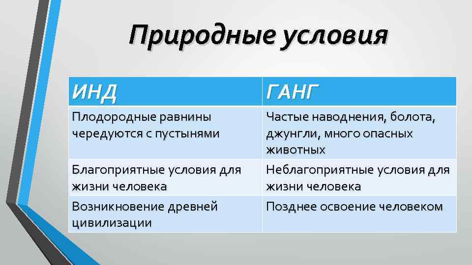 Природные условия ИНД ГАНГ Плодородные равнины чередуются с пустынями Частые наводнения, болота, джунгли, много