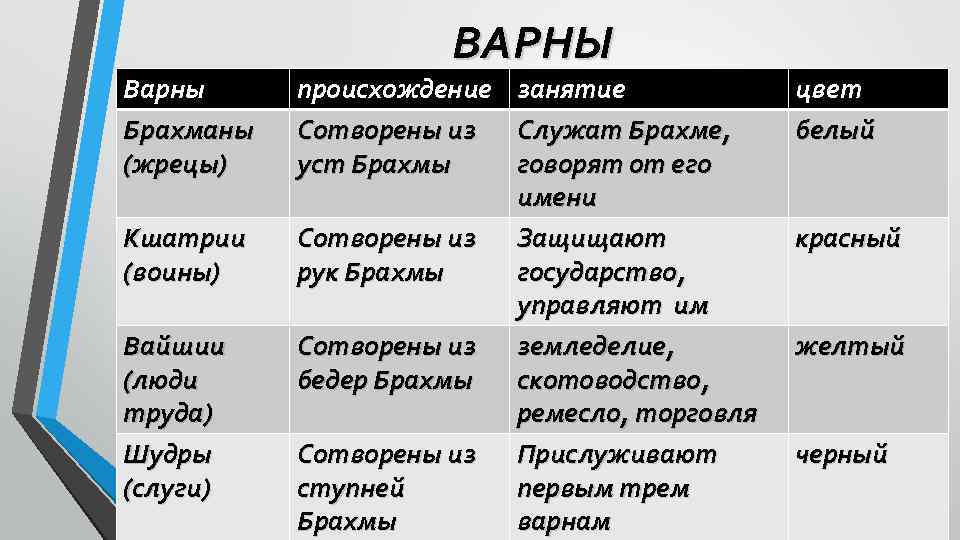 ВАРНЫ Варны Брахманы (жрецы) происхождение Сотворены из уст Брахмы Кшатрии (воины) Сотворены из рук