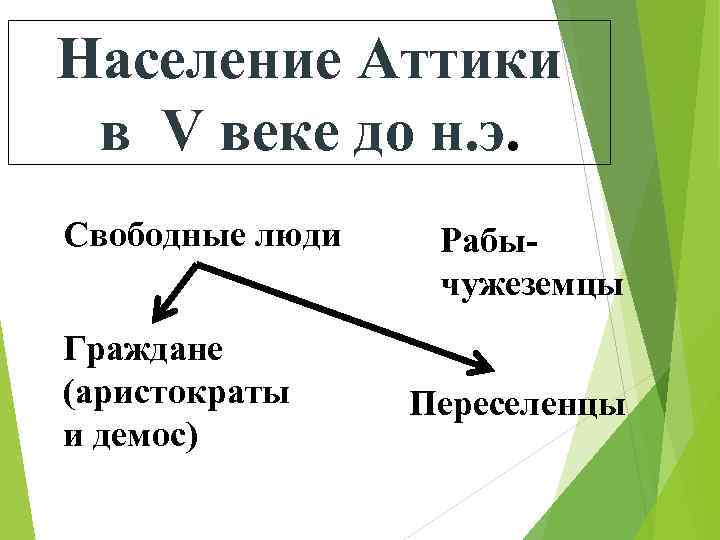 Население Аттики в V веке до н. э. Свободные люди Граждане (аристократы и демос)