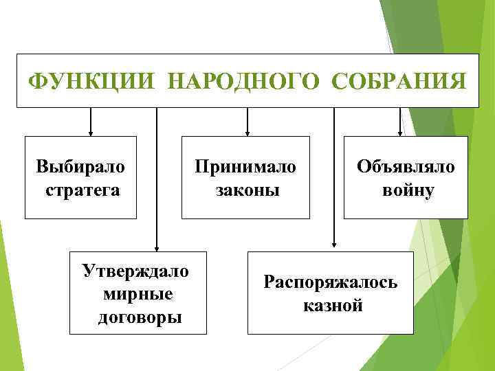 ФУНКЦИИ НАРОДНОГО СОБРАНИЯ Выбирало стратега Утверждало мирные договоры Принимало законы Объявляло войну Распоряжалось казной