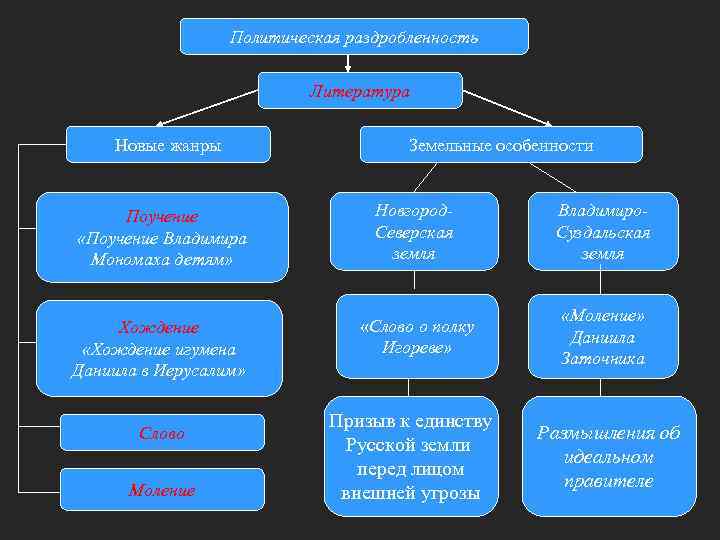 Политическая раздробленность Литература Новые жанры Земельные особенности Поучение «Поучение Владимира Мономаха детям» Новгород. Северская