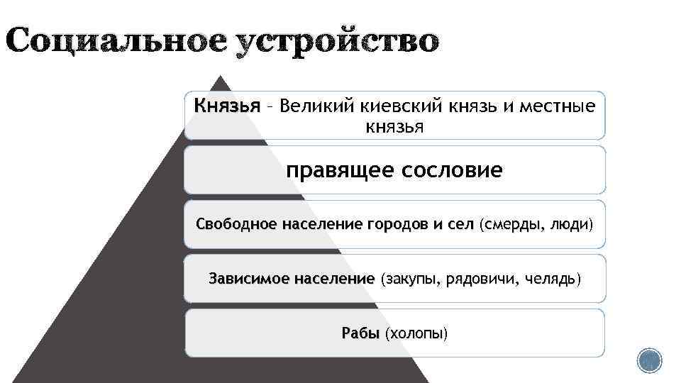 Социальное устройство Князья – Великий киевский князь и местные князья правящее сословие Свободное население
