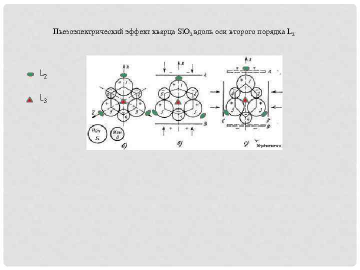 Пьезоэлектрический эффект кварца Si. O 2 вдоль оси второго порядка L 2 L 3
