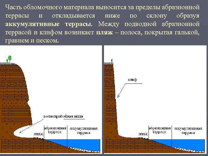 Часть обломочного материала выносится за пределы абразионной террасы и откладывается ниже по склону образуя