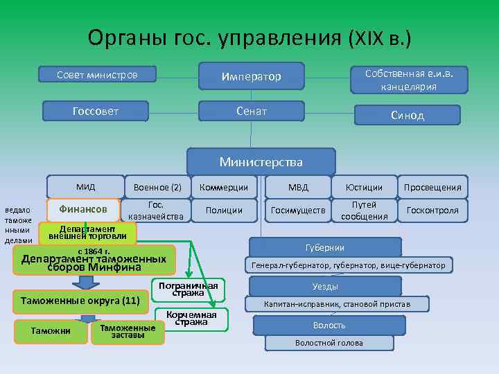 Предложения в гос органы. Органы гос управления. Органы управления 19 века. Местное управление 19 века. Гос управление в 19 веке.