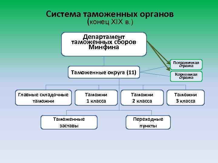 Система таможенных органов (конец XIX в. ) Департамент таможенных сборов Минфина Пограничная стража Таможенные